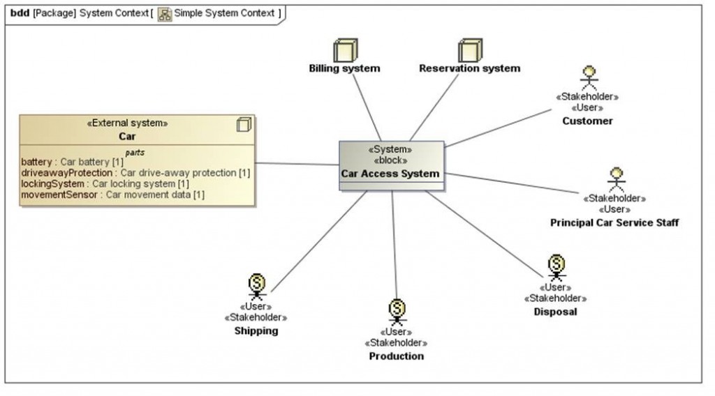 The Death of the Actor - Model Based Systems Engineering 4 You