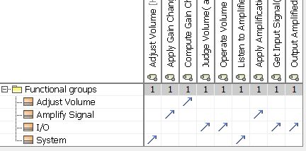 SysML Matrix Example: Functional groups of the FAS method (source: http://www.fas-method.org)