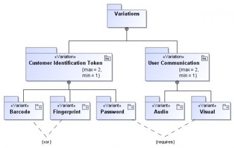 Variant Modeling With SysML - Model Based Systems Engineering 4 You