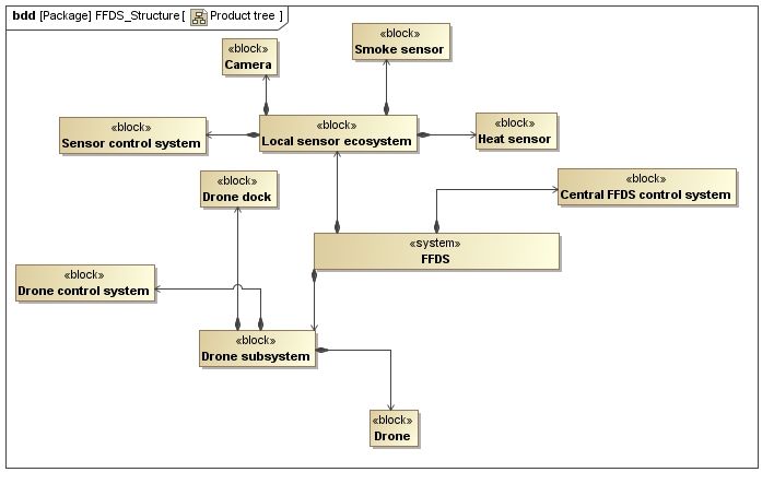 Product Tree Forest Fire Detection System Non-tree Style