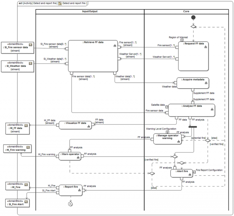 SYSMOD Book - Larger versions of figures - Model Based Systems ...