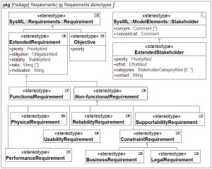 SYSMOD Profile Requirements Taxonomy