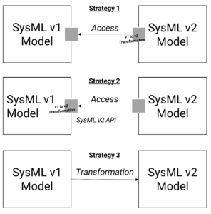 SysML v1 to v2 migration strategies